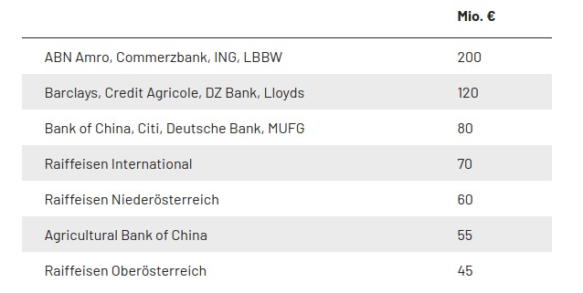 _Auszug aus den Daten über die Geldgeber der Wirecard AG
