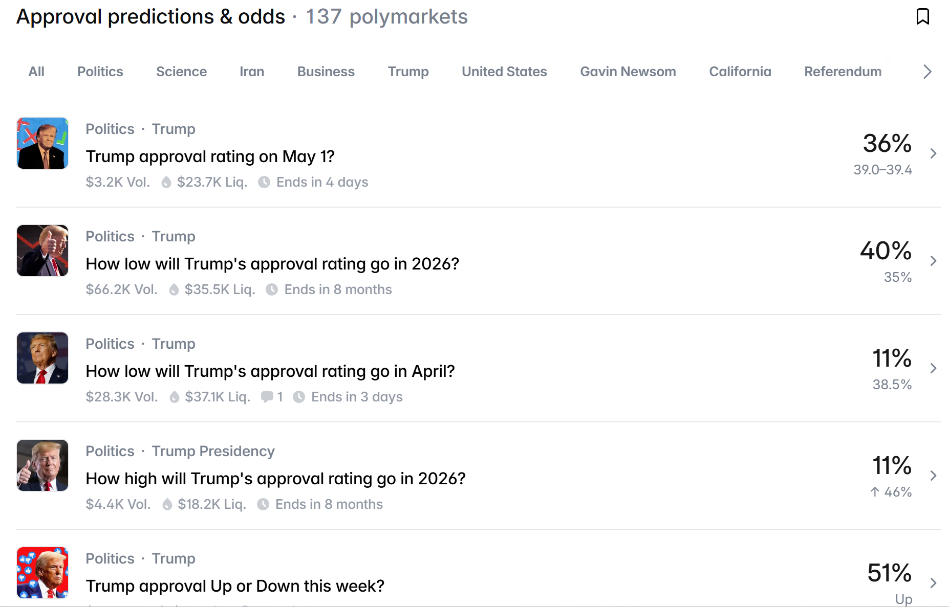 Trump Approval Odds According to Bettors