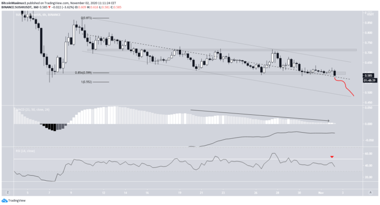 SushiSwap SUSHI Kurs Chart Tradingview