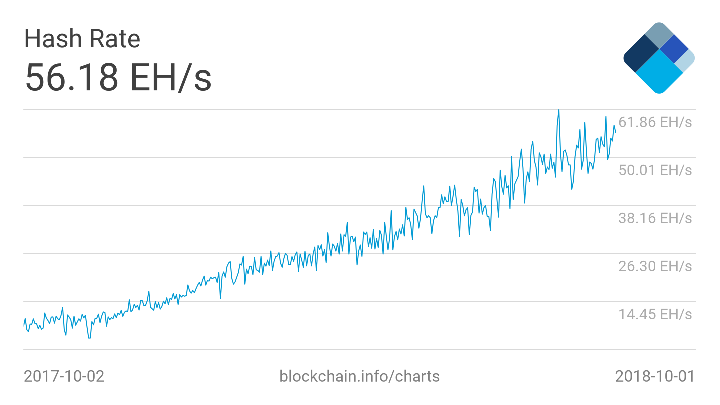Bitcoin hash rate