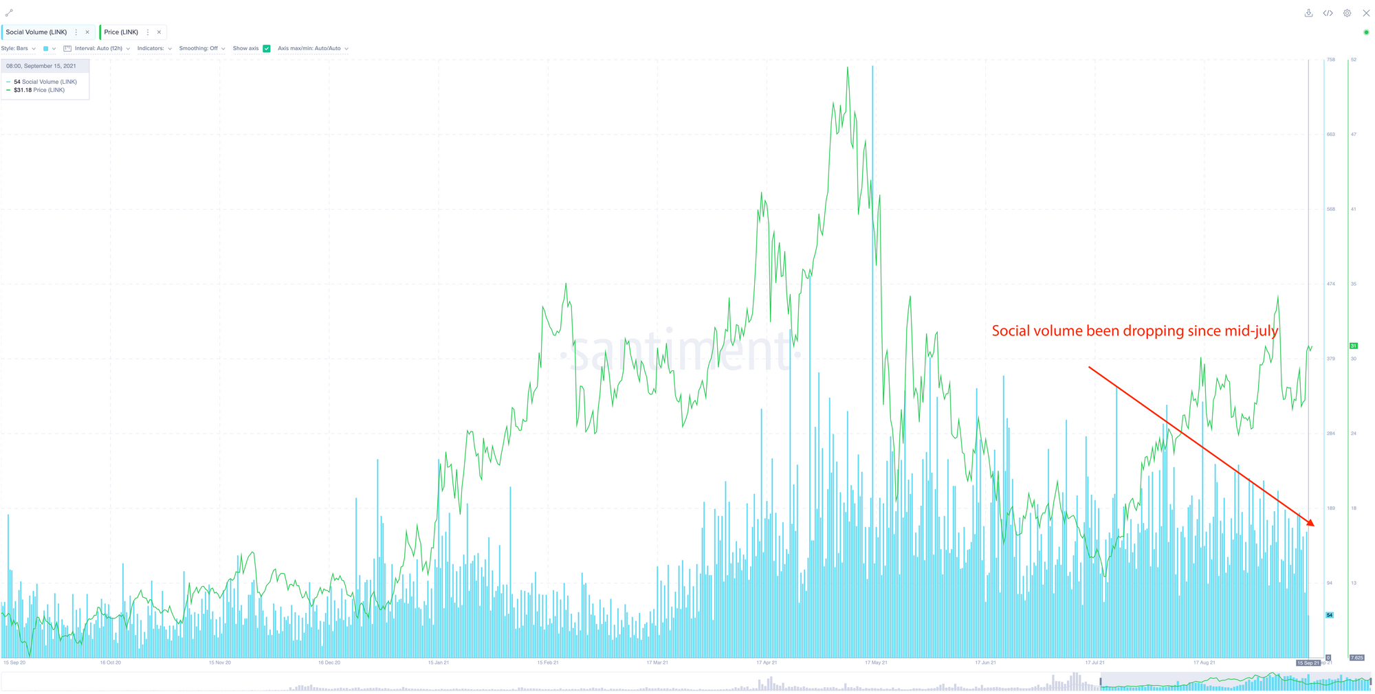 Ончейн-активность LINK