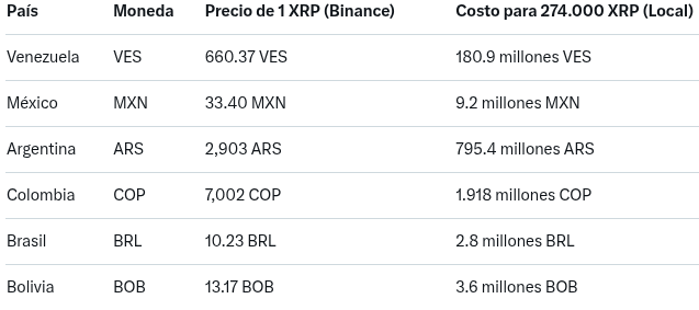 XRP en Latinoamérica: la cifra clave para llegar a 1 millón de dólares