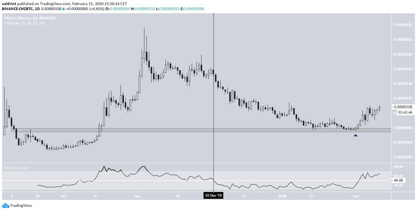 CHZ Daily Chart