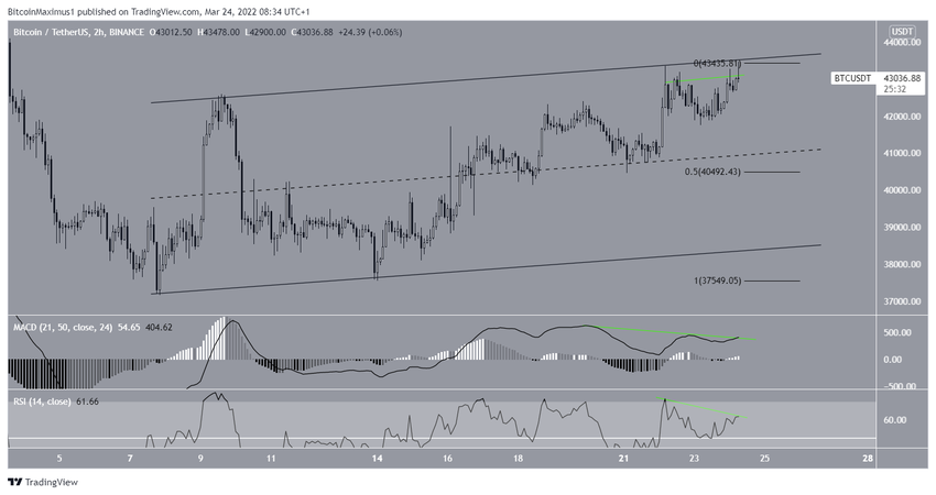 BTC Channel