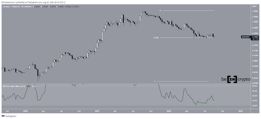 Cardano (ADA) - wykres tygodniowy