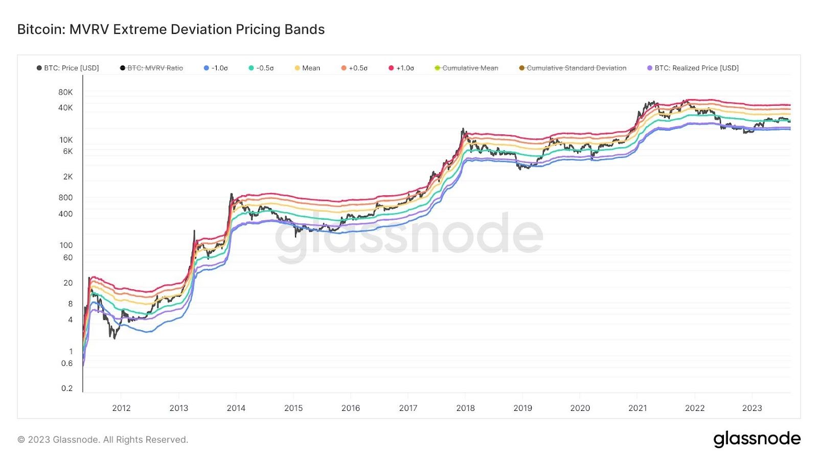 مخطط طويل المدى لسعر البتكوين