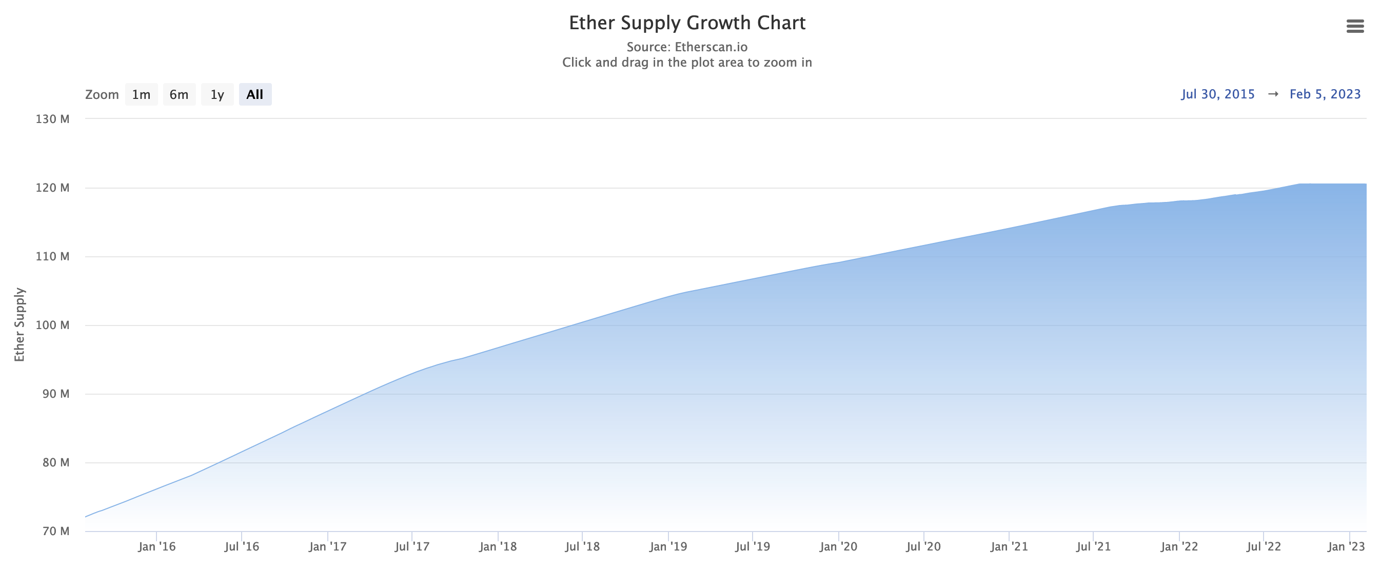 Wachstum Ethereum-Angebot