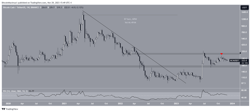 Bitcoin Cash (BCH) Price Movement