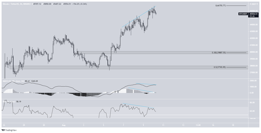 short-term биткоин