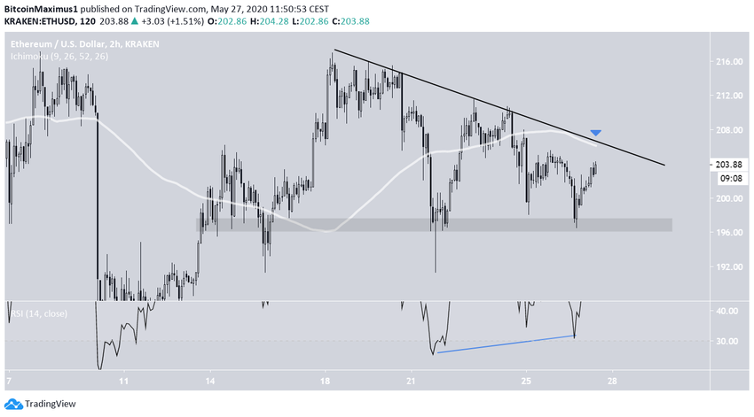 Ethereum Descending Resistance