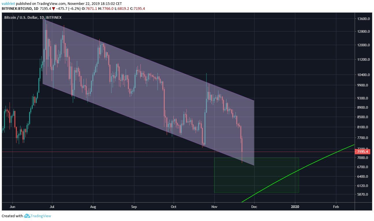Bitcoin Descending Channel
