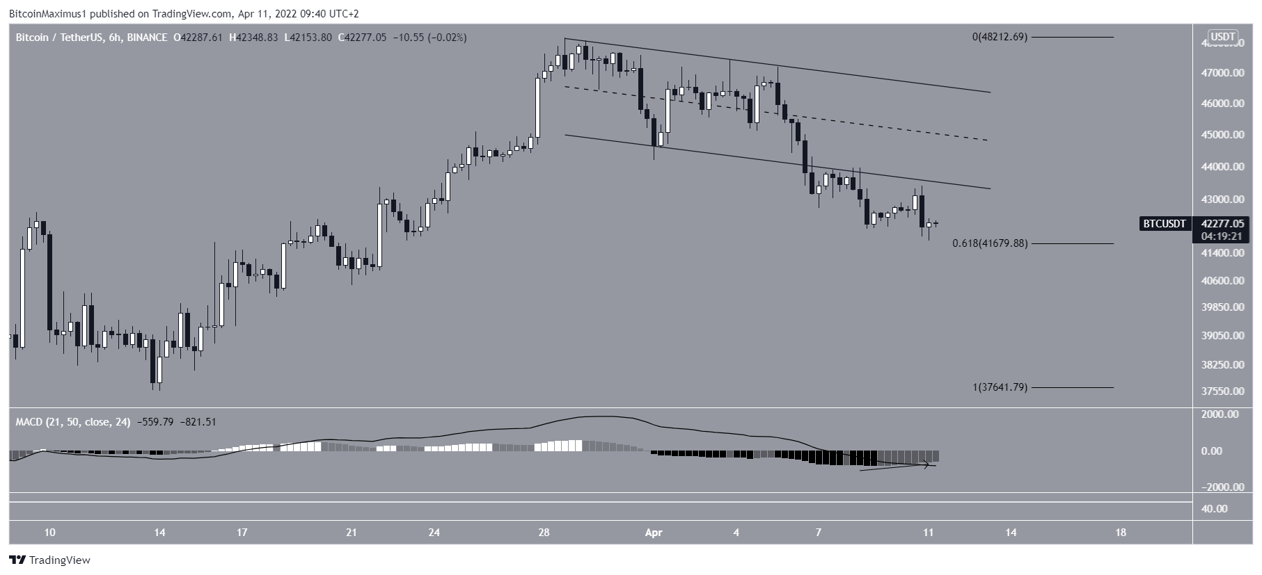 DFI Altcoin Fiyat Hareketi