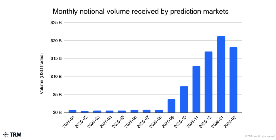 Prediction Markets Monthly Volume. 