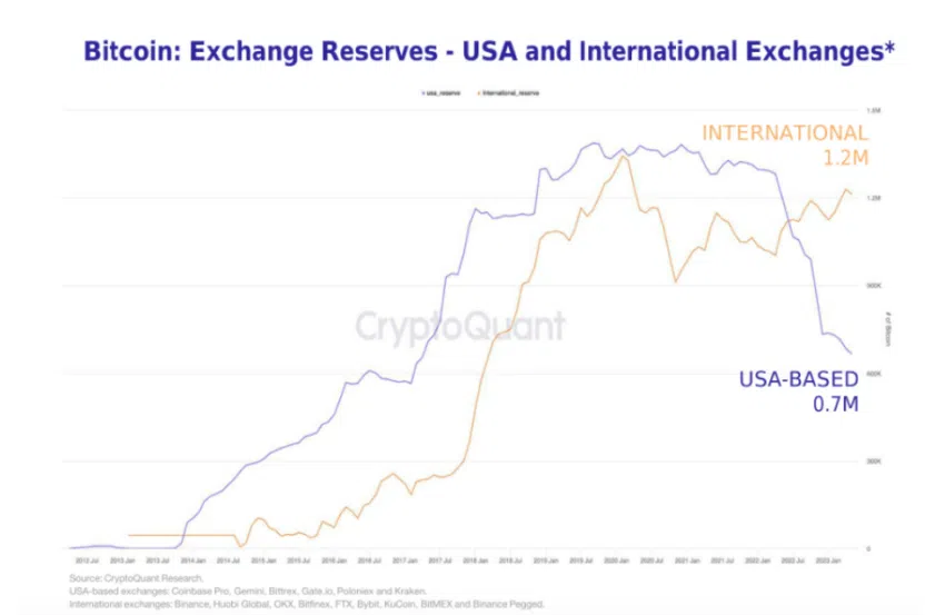 Comparación de las reservas de Bitcoin en los exchanges estadounidenses e internacionales.