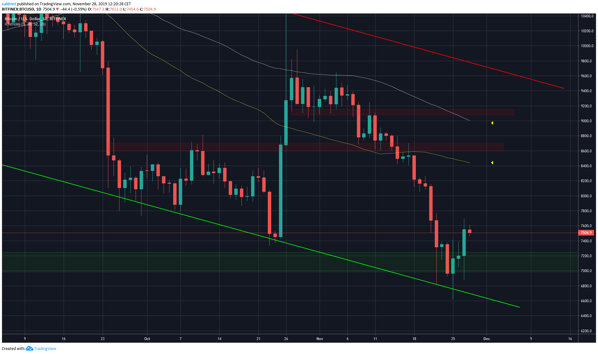 Bitcoin Future Movement