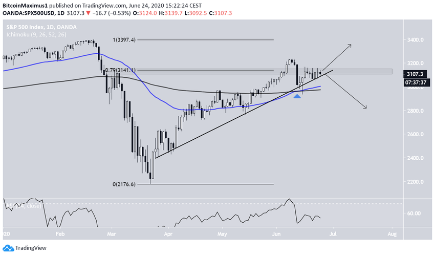 SP500