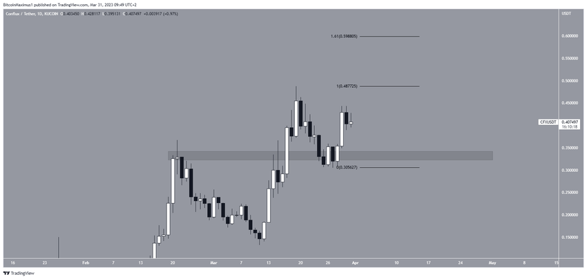 TOP 5 najlepsze kryptowaluty - CFX