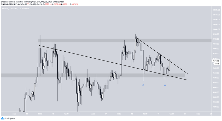 Bitcoin Descending Wedge