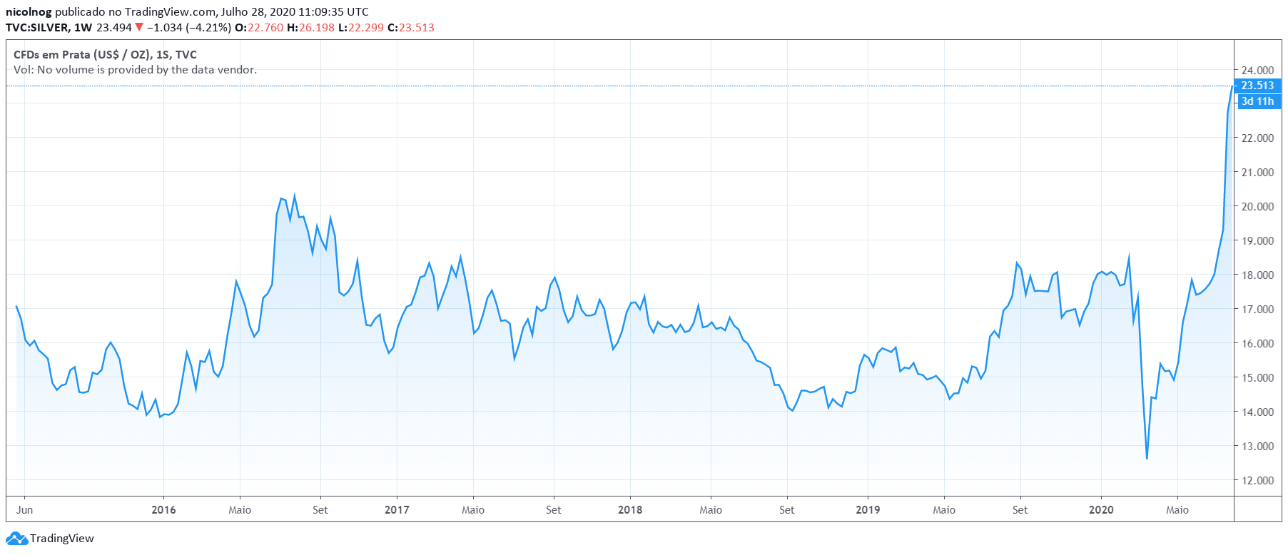 Preço da Prata em USD