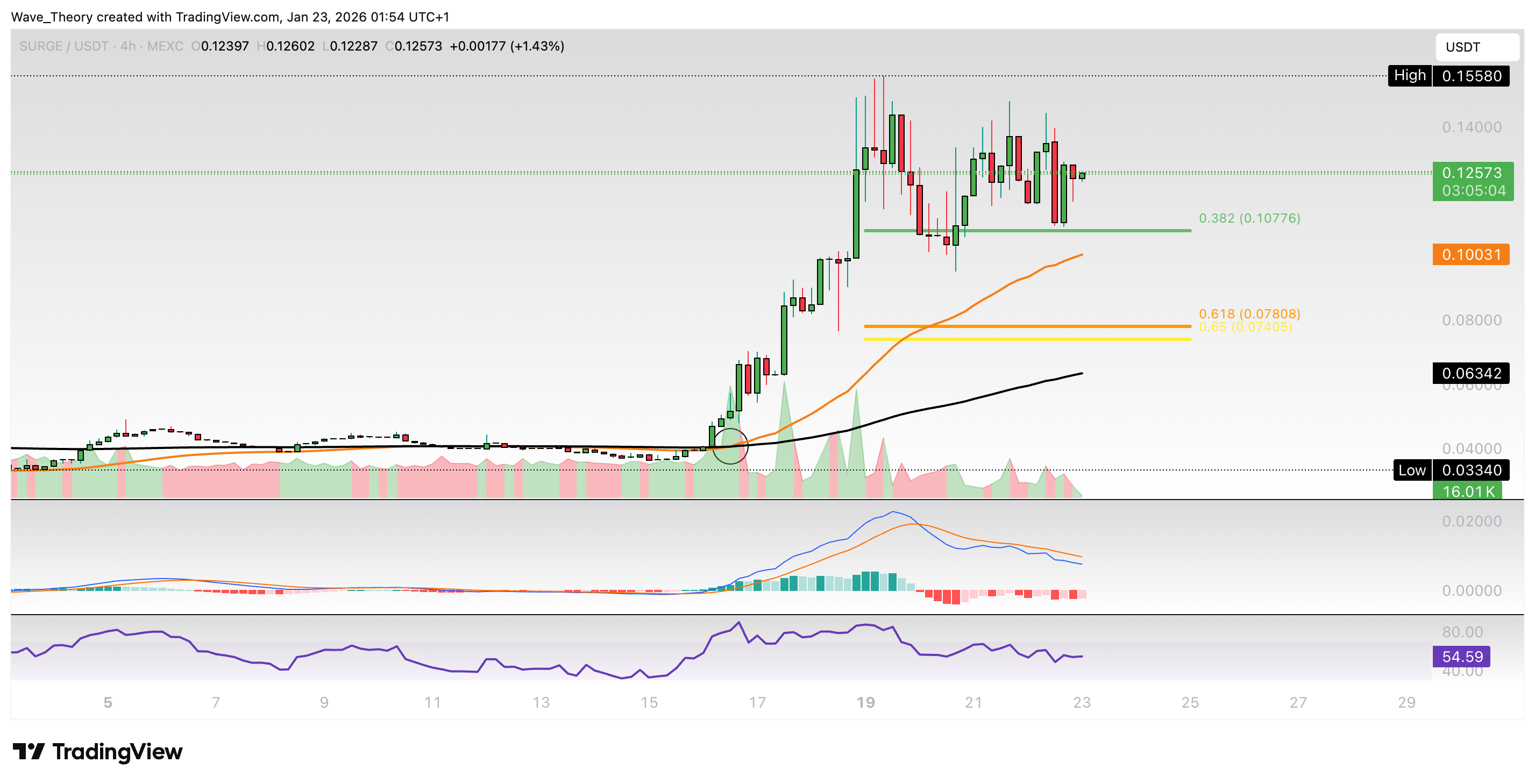 Surge (SURGE) Preis auf Tradingview