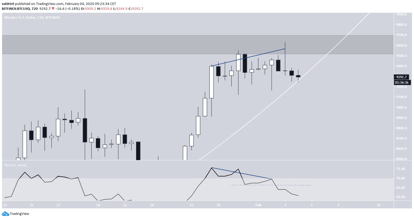 Bitcoin Bearish Divergence
