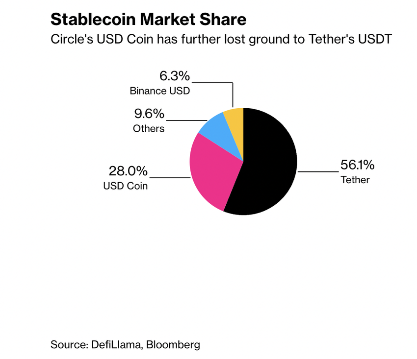 Circle USDC stablecoin market share, screenshot from Bloomberg