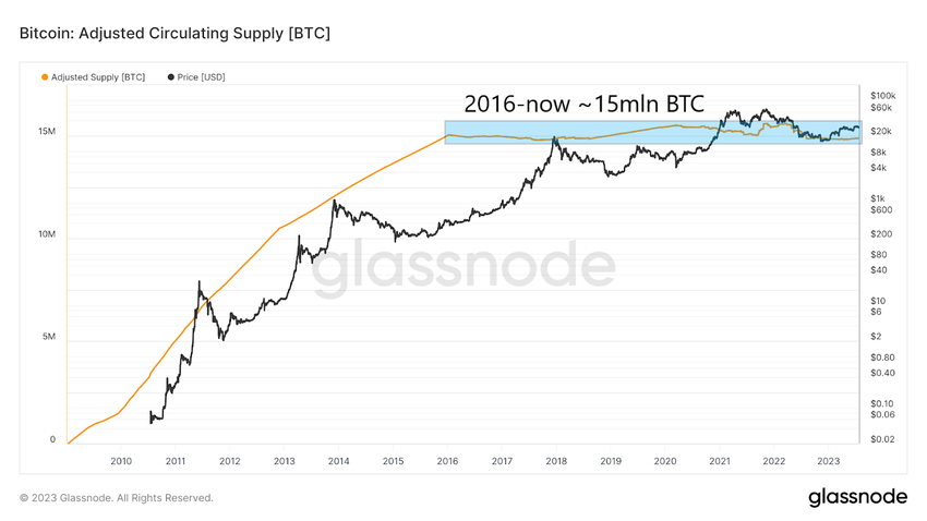 Bitcoin supply in circulation adjusted for lost coins
