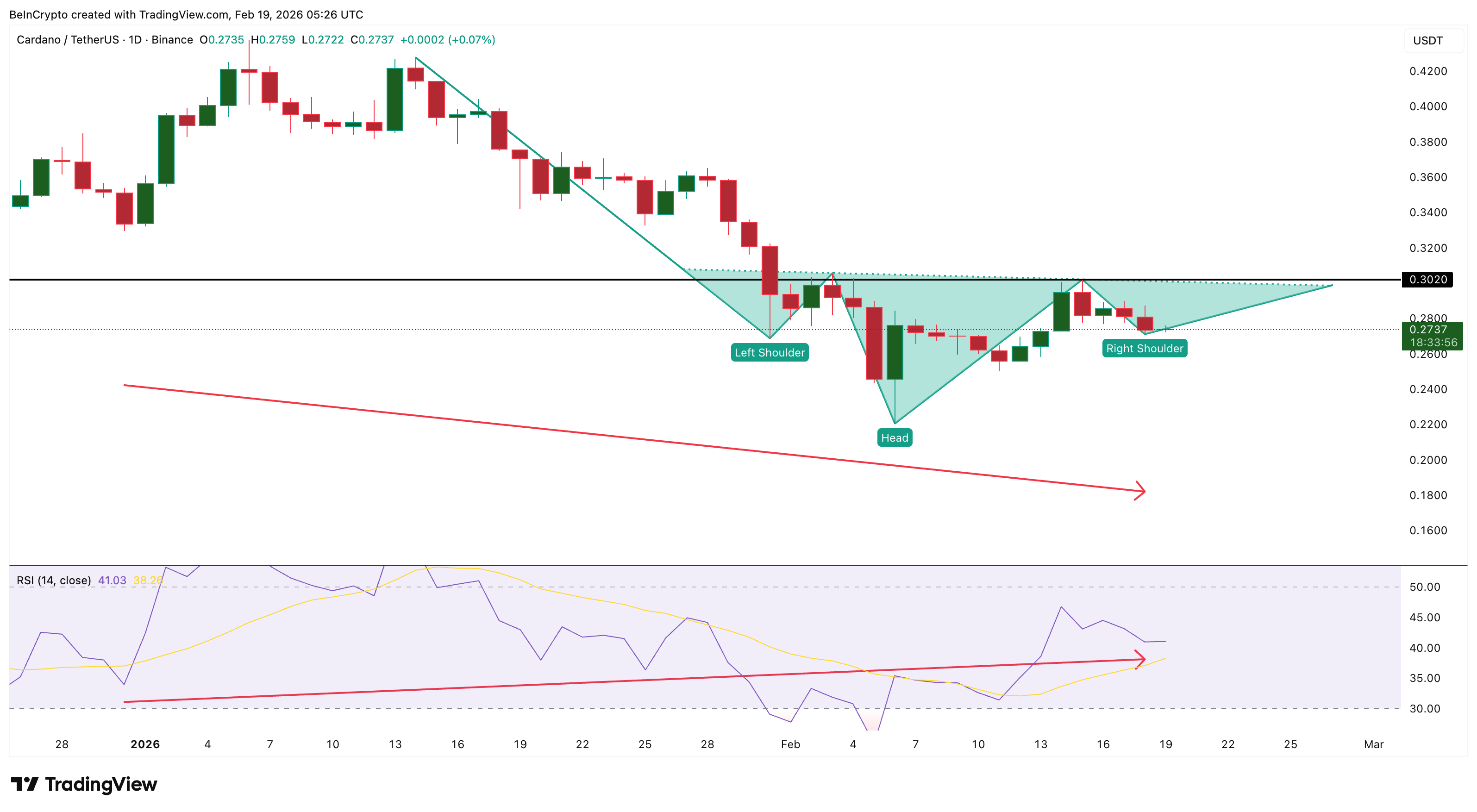 Bullish Divergence