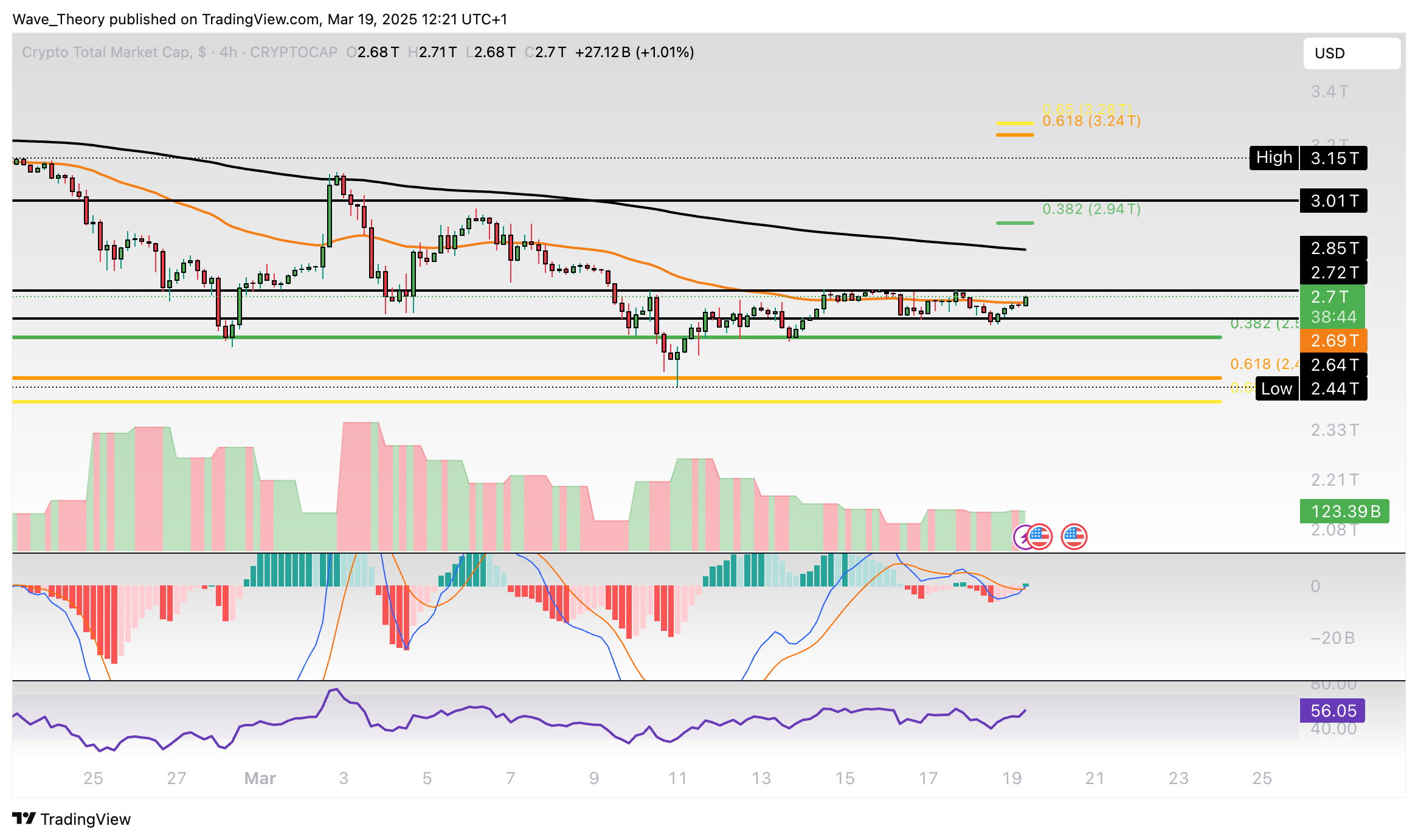 Krypto-Markt Chart von Tradingview