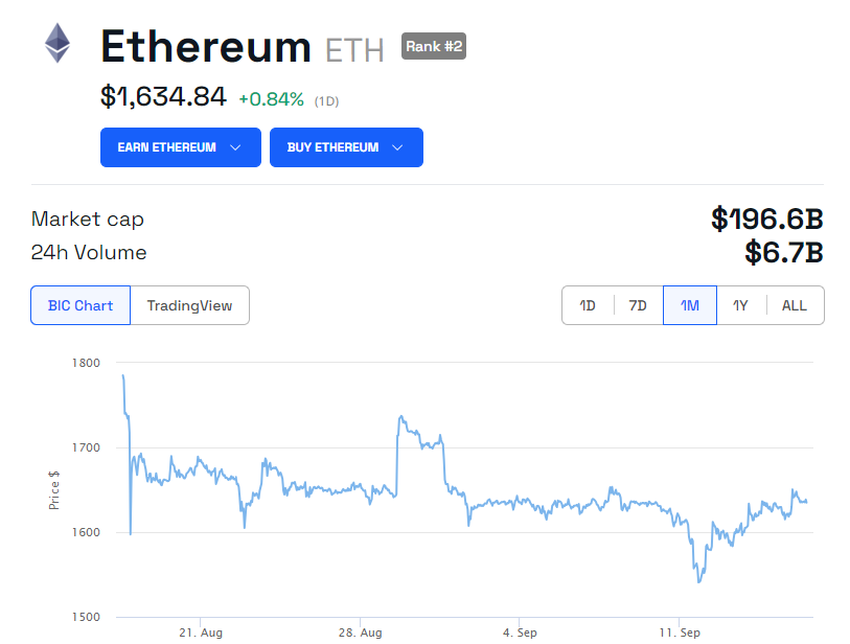 Ethereum ETH Price Performance
