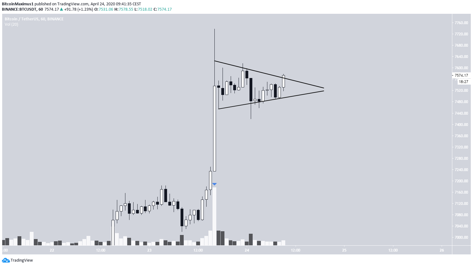 BTC Bullish Pennant