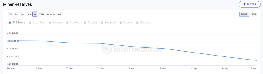 Dogecoin (DOGE) Miners Reserves. April 2023. 