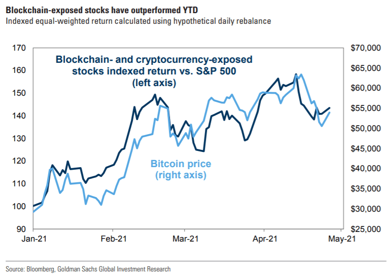 Окупаемость криптоакций и S&P 500