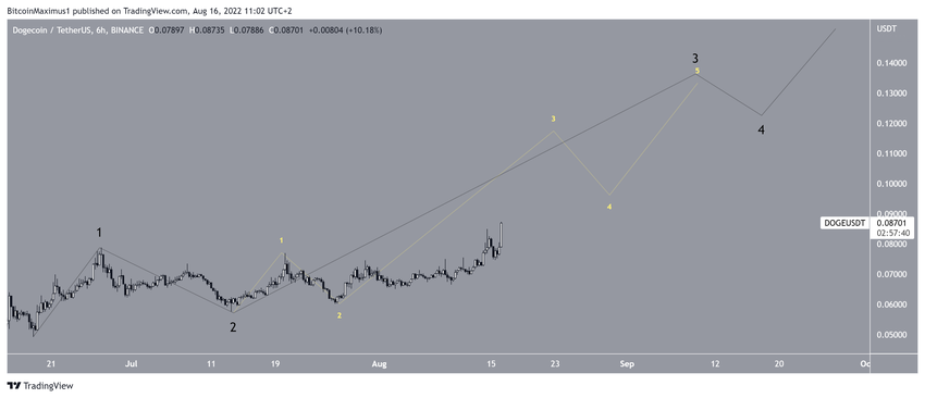 Dogecoin - scenariusz liczby fal