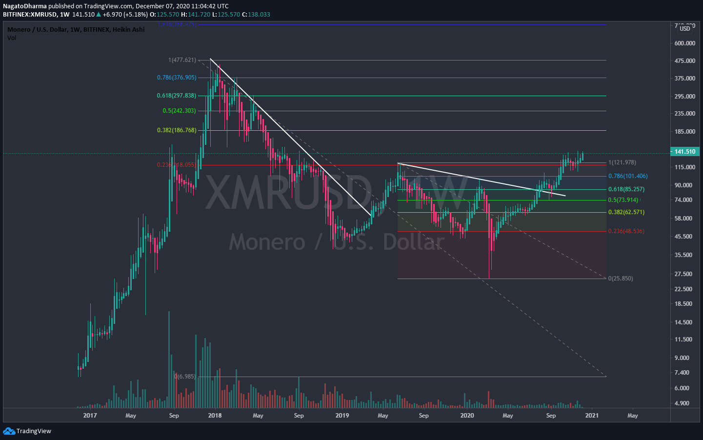XMR Long-Term movement