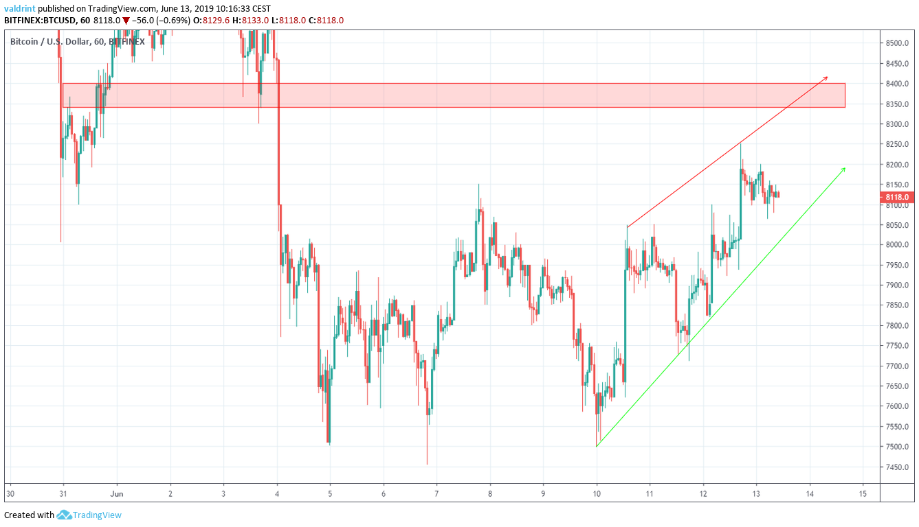 btc price Reversal