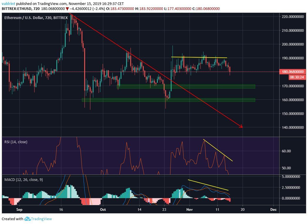 Ethereum Breakdown
