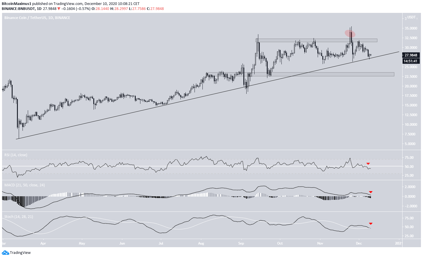 BNB Ascending Support Line
