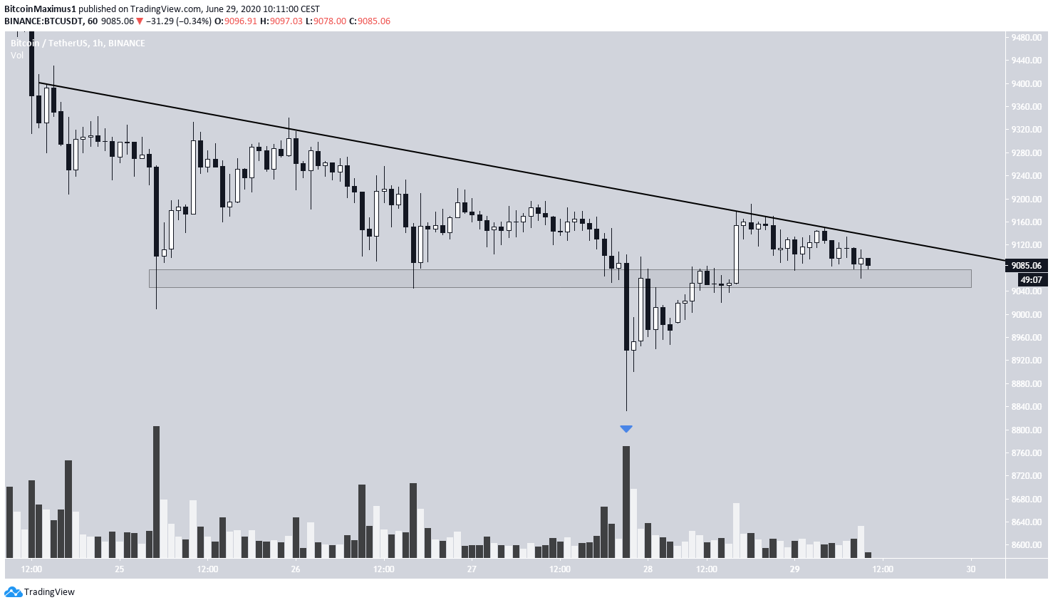 Bitcoin Short-Term Movement