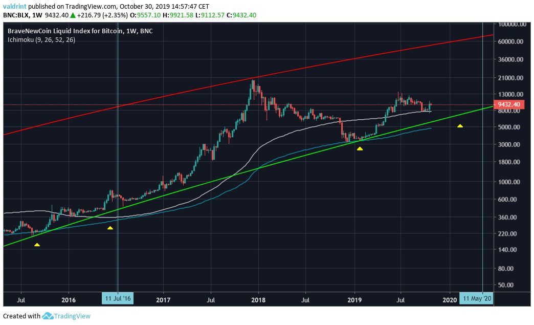 Bitcoin Moving Averages