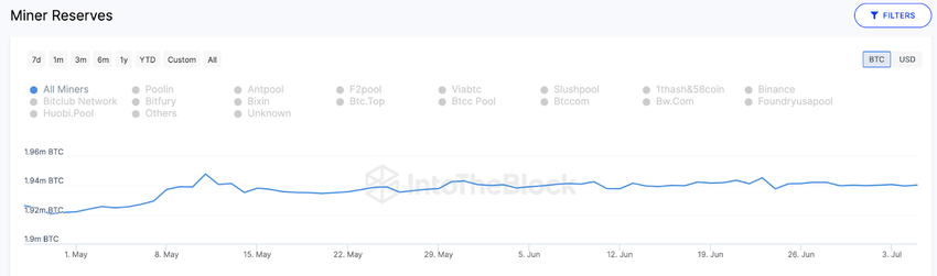 Bitcoin Price Soars | Miner Reserves, July 2023. 