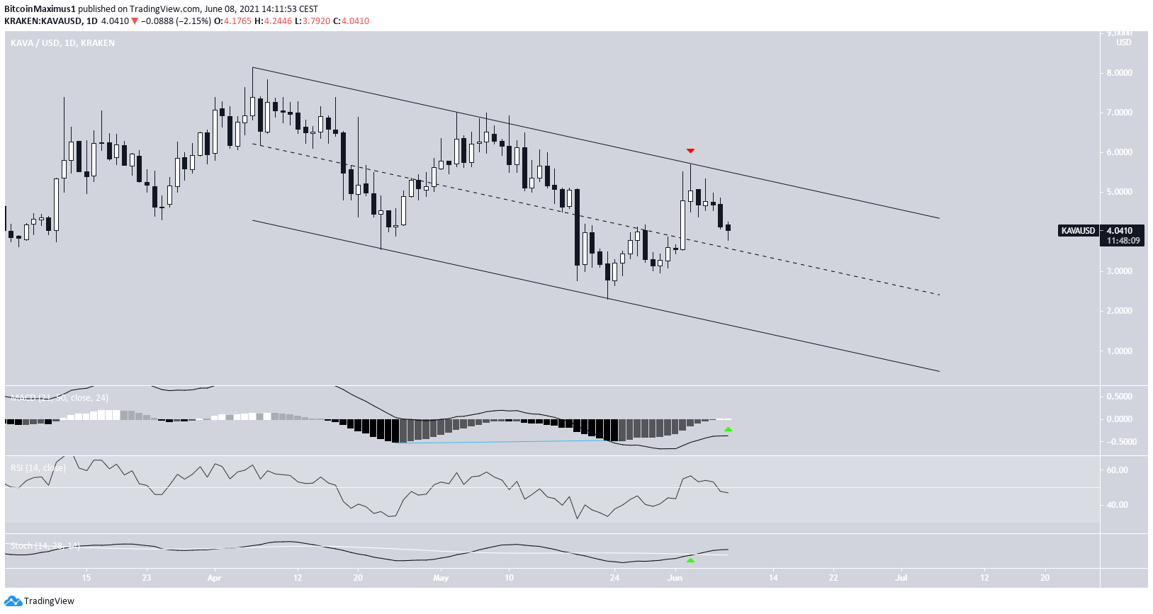 KAVA descending channel