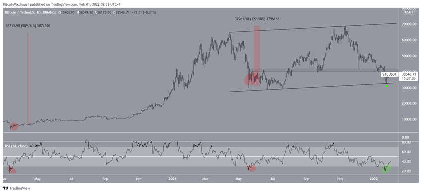 Daily RSI биткоин