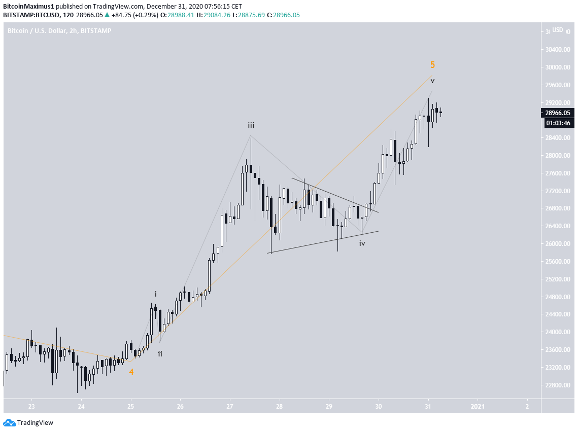 BTC Short-Term Count