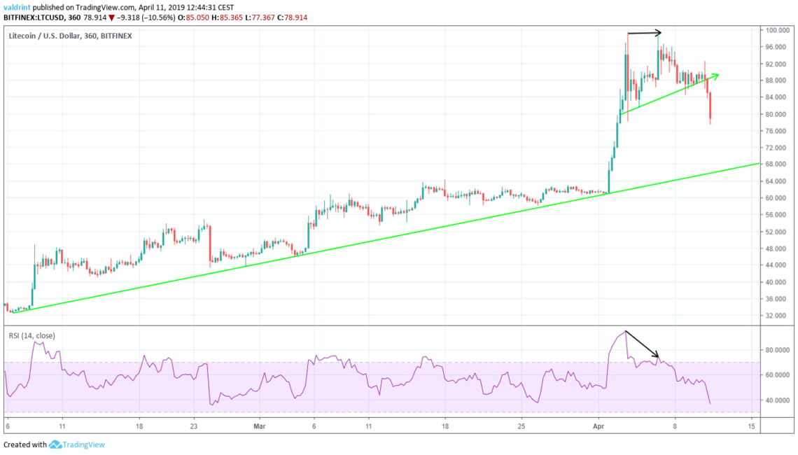Bearish Divergence RSI