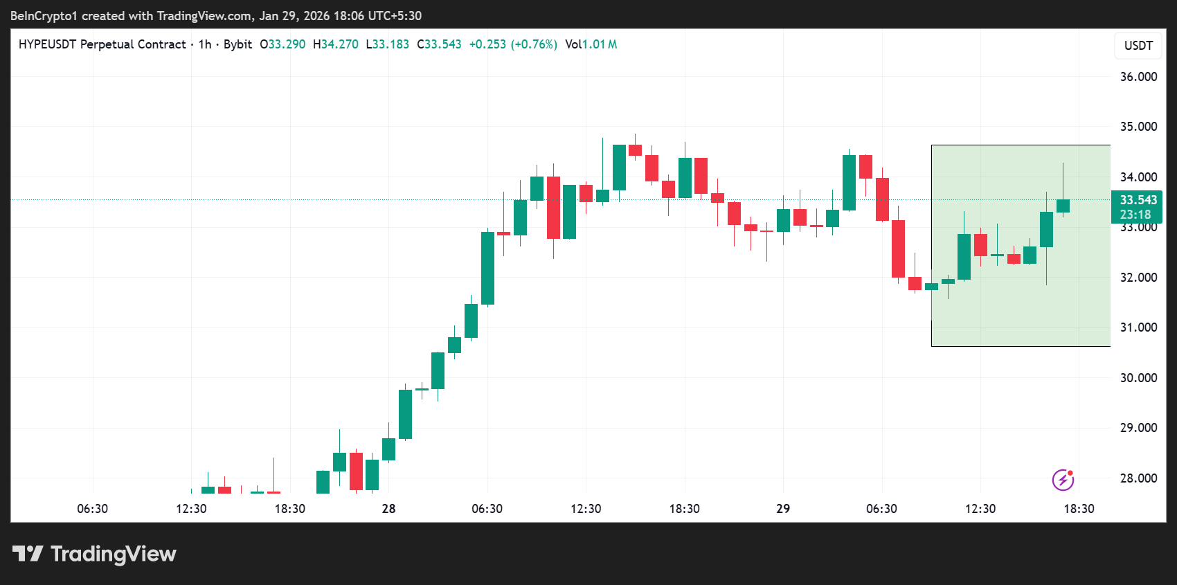 Hyperliquid (HYPE) Price Performance. 