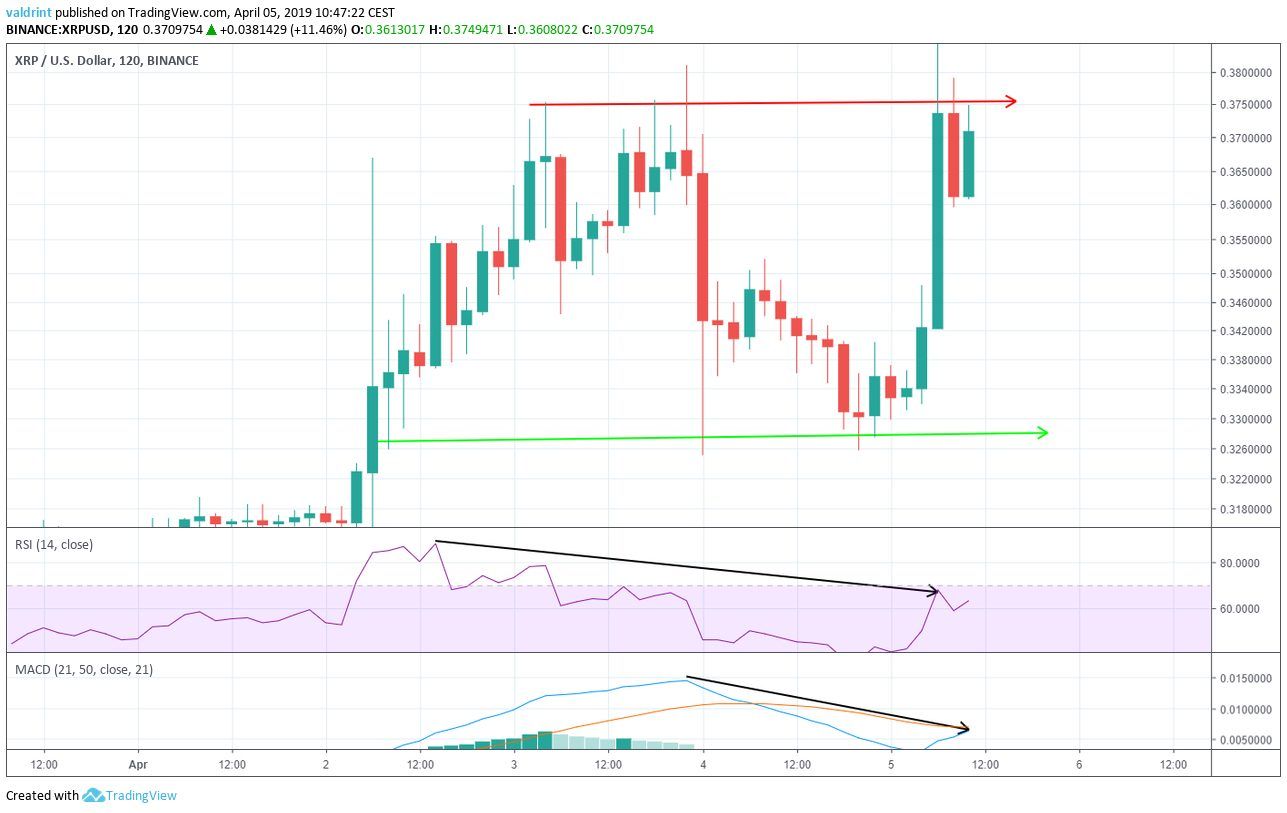 XRP Bearish Divergence