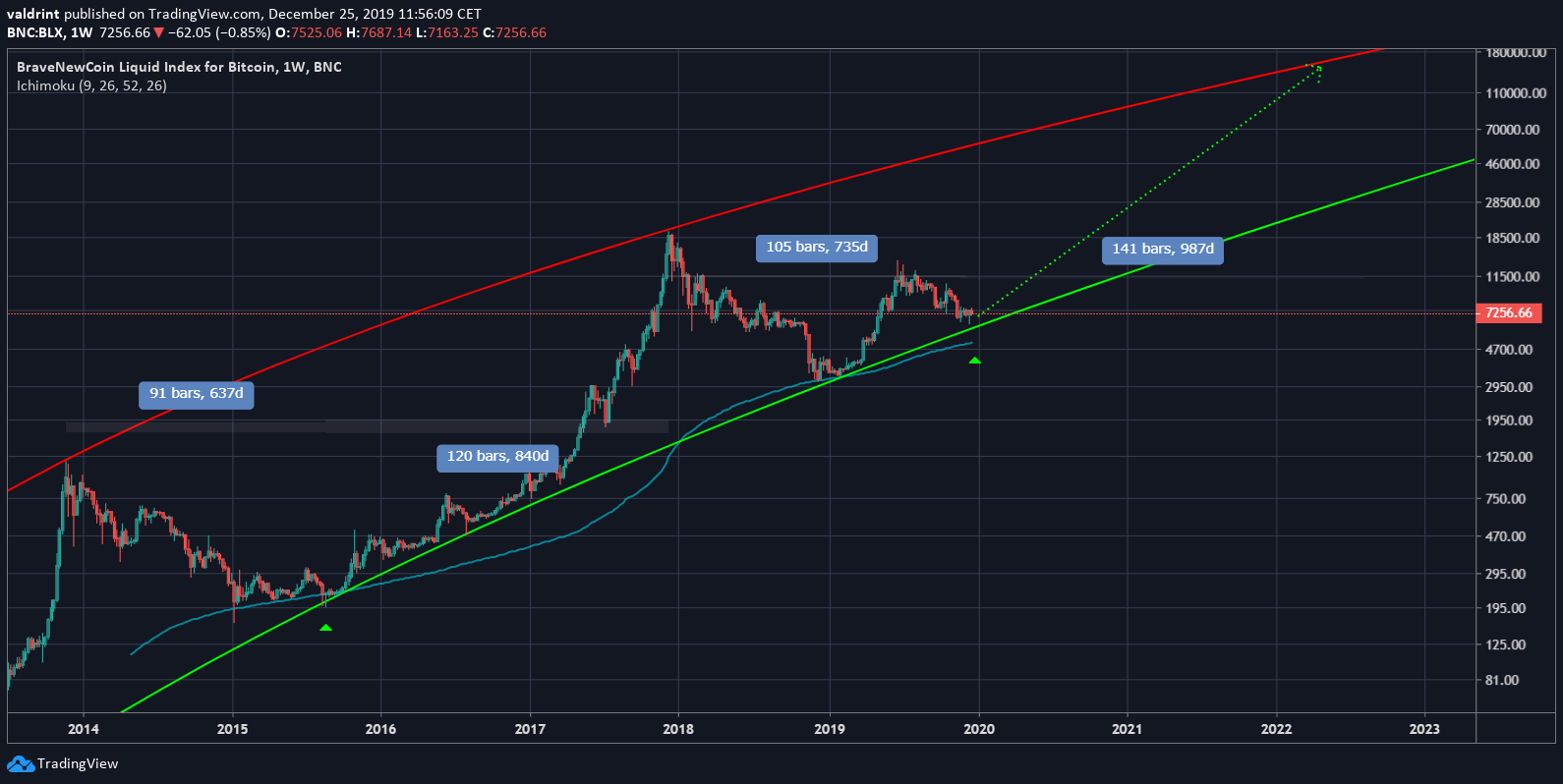 Bitcoin Future Movement