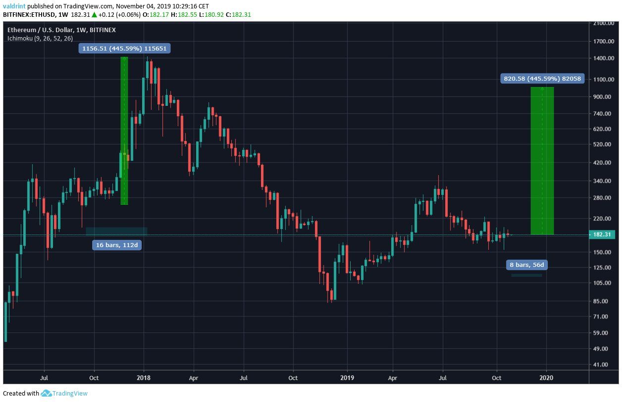 Ethereum Future Movement