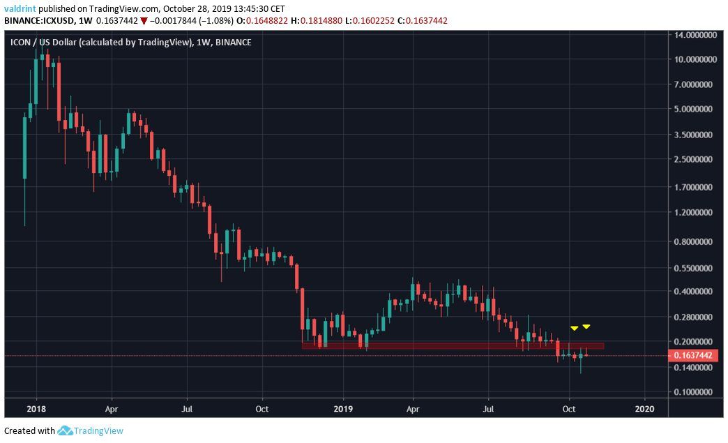 ICX All-Time Low